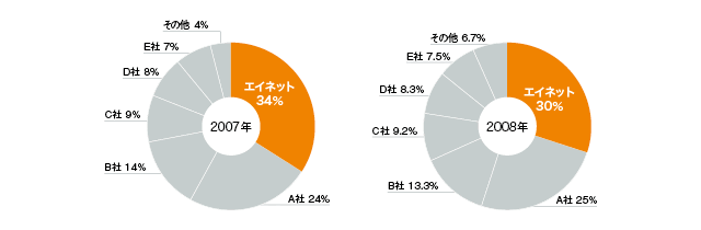 Webカンファレンス導入企業数におけるメーカー別シェア