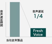 Fresh Voiceは最新技術により音声遅延を極小化。